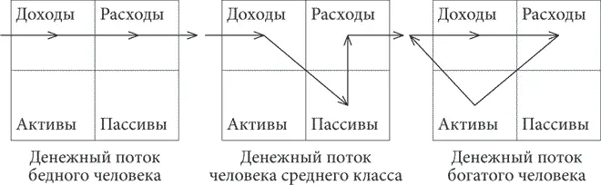 Схема 1 Денежный поток бедных среднего класса и богатых согласно Роберту - фото 1