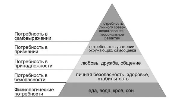 К низшим и самым неотложным относятся физиологические потребности и потребность - фото 1