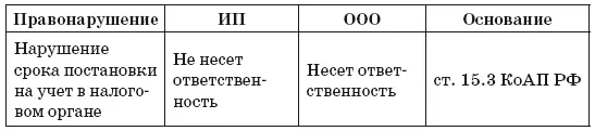 Однако ответственность ИП за определённые деяние всё же существует Нарушение - фото 1