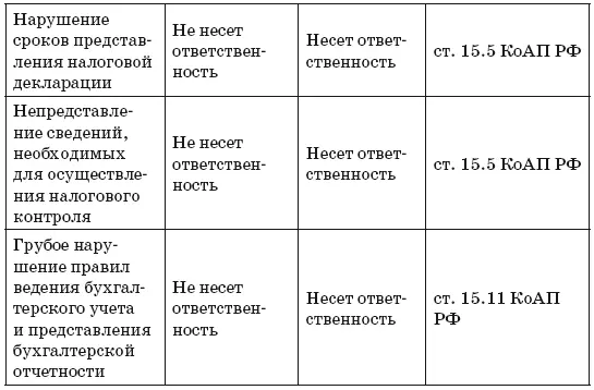 Однако ответственность ИП за определённые деяние всё же существует Нарушение - фото 2