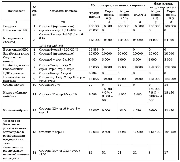 Традиционку малые предприятия выбирают только в том случае если у них крупный - фото 3