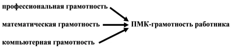 Рис 1 Модель ПМКграмотность работника ФПИдоступность научного знания - фото 1