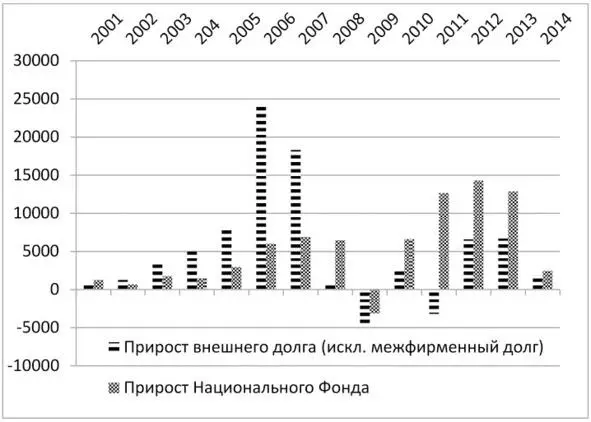 Очевидно что формально изолировав деньги Нацфонда страна получила гораздо б - фото 8