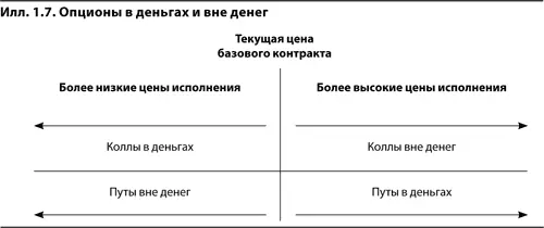 Строго говоря цена исполнения опциона на деньгах равна текущей цене базового - фото 7
