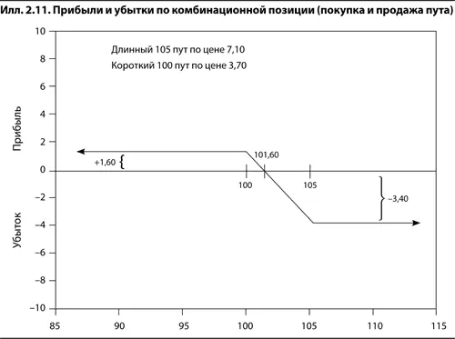 Построение графика прибылей и убытков на дату экспирации Приведенные выше - фото 20