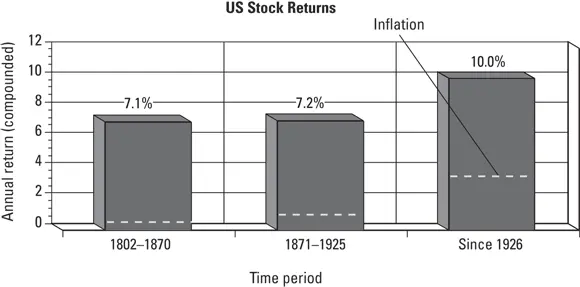 John Wiley Sons Inc FIGURE 25History shows that stocks have been a - фото 54