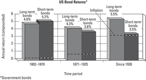 John Wiley Sons Inc FIGURE 24A historical view of bond performance - фото 51