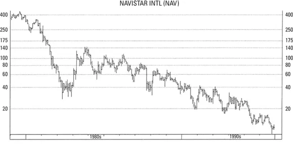 John Wiley Sons Inc FIGURE 23Even the bull market of the 1990s wasnt - фото 41