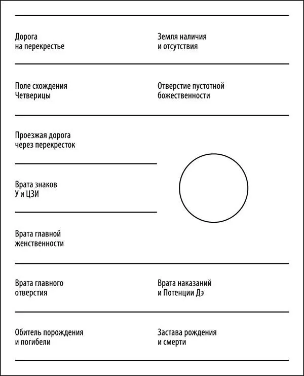 Срединная схема Лаоцзы говорит Дух долины не умирает это определяется как - фото 101