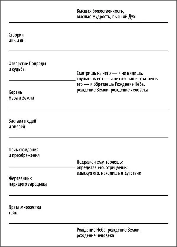 Срединная схема Лаоцзы говорит Дух долины не умирает это определяется как - фото 102