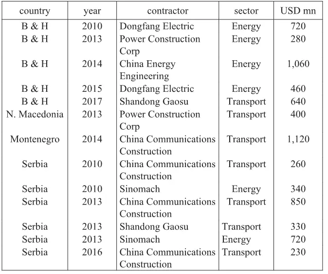The number of major Chinese projects contracted in the Western Balkans shown - фото 1