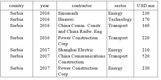 The number of major Chinese projects contracted in the Western Balkans shown - фото 2