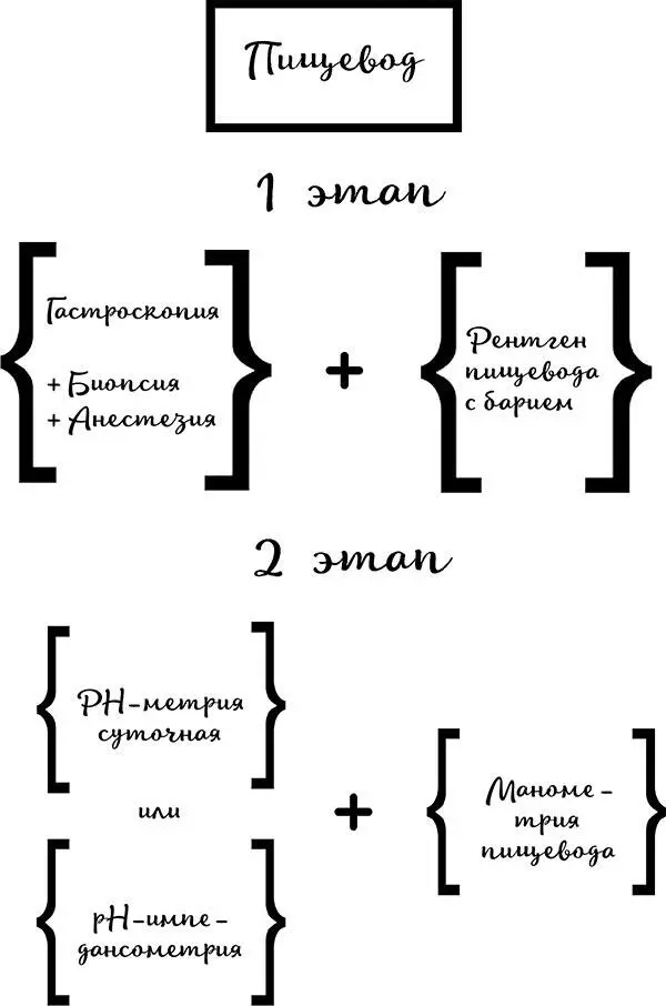 Рис 9 Этапы и обследования для проверки пищевода Когда мы говорим про - фото 12