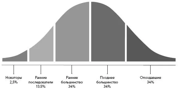 Рис 1 Распределение типов покупателей по жизненному циклу продукта Очевидно - фото 3