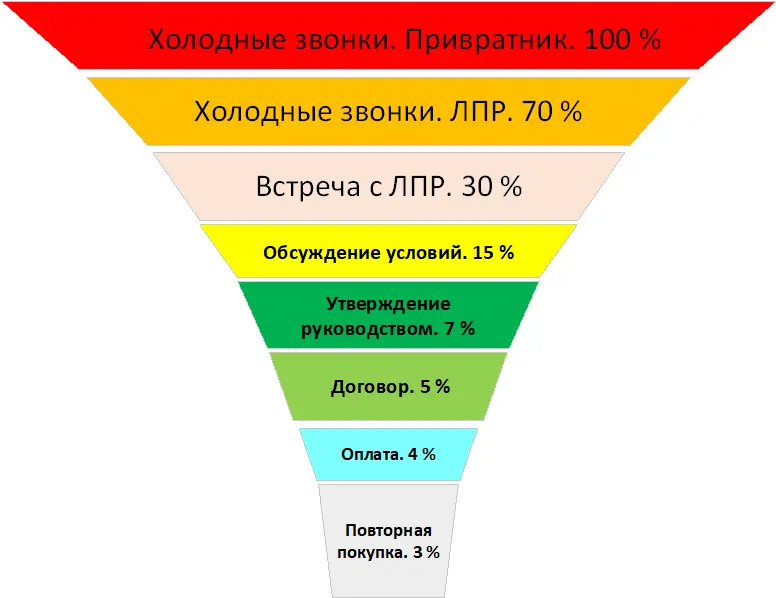 Рисунок 4 Воронка продаж Пример Знаете существует достаточно популярный - фото 4