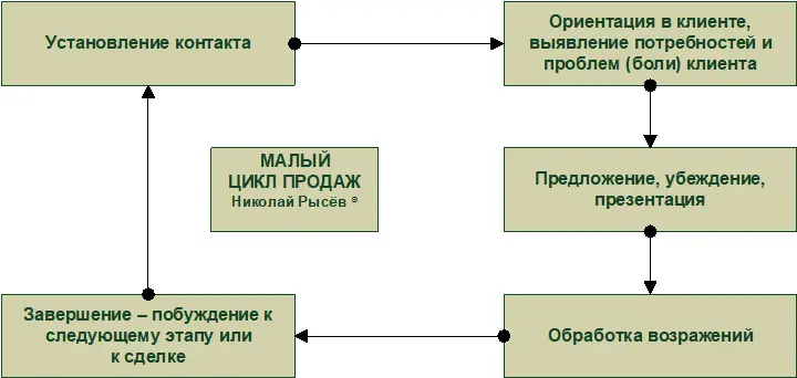 Рисунок 6 Малый цикл продаж В большом цикле продаж как вы уже увидели - фото 6