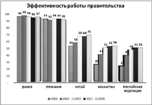 Рис 1 Качество государственного управления эффективность работы - фото 1