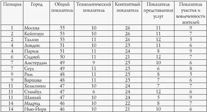 Как показывает мировая практика электронное правительство вносит значительный - фото 2