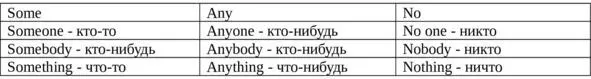 Производные от местоимения some используются в утвердительных предложениях а - фото 8
