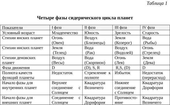 Определение фазы планеты в гороскопе позволит нам оценить полноту качества - фото 6