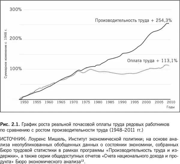 На рис 21 приводится график иллюстрирующий связь между производительностью - фото 1