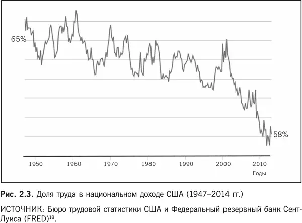 Как видно из графика на рис 23 в послевоенный период доля труда в - фото 3