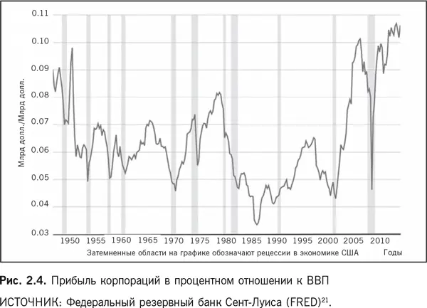 США не единственная страна в которой наблюдается снижение доли труда в - фото 4