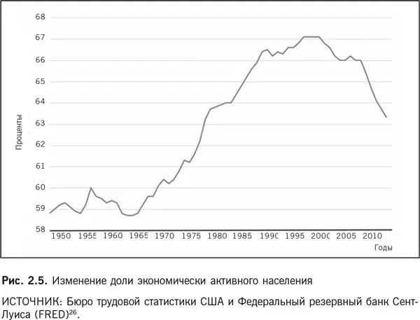 С тех пор показатель продолжает падать Отчасти это объясняется выходом на - фото 5