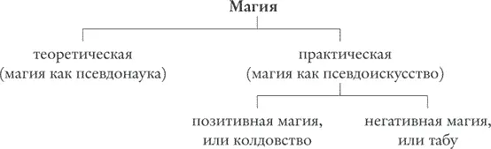 Я сделал эти замечания о табу и об их отношении к магии не зря Я намерен - фото 2