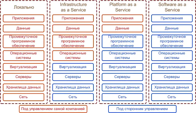 Рис 16Отличие технологий Особый момент с обновлениями Как было сказано - фото 6