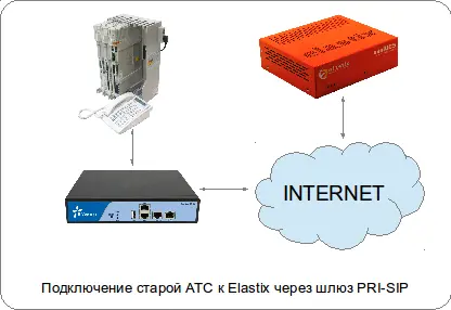 Шлюзы Yeastar отличает хорошая совместимость с различными станциями по потокам - фото 14
