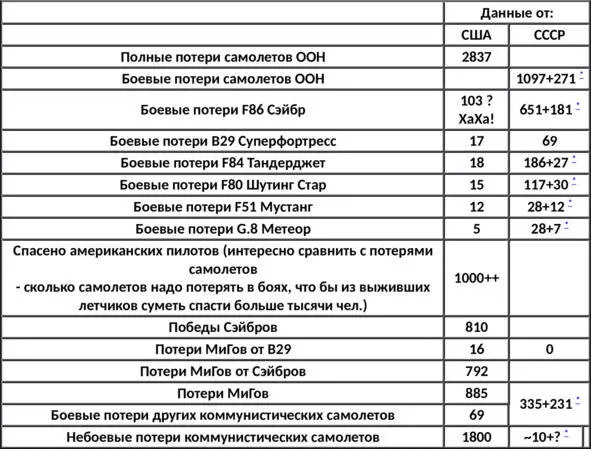 Первая цифра про СССР вторая про Объединенную воздушную Армию Китая и Сев - фото 35