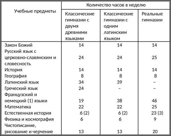 Примечания 1 В гимназиях с обоими древними языками или французский или - фото 1
