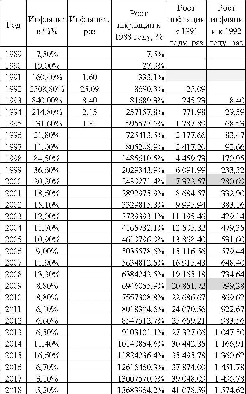 Экономический кризис приведший к гиперинфляции обесценивал рубль ежедневно В - фото 2