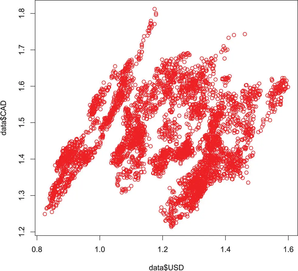 Figure 45 A scatterplot of one variable with another Finding data Once - фото 61
