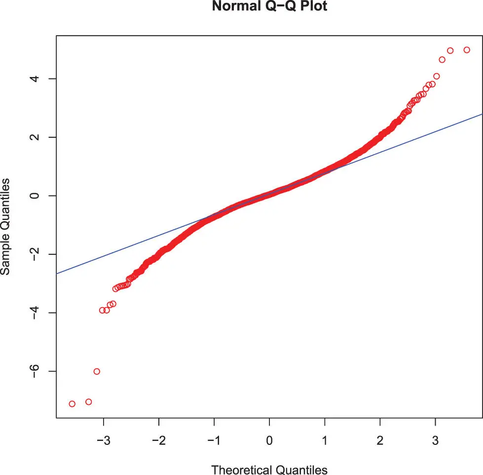 Figure 83 A QQ plot is a good way to judge if a set of observations is - фото 129