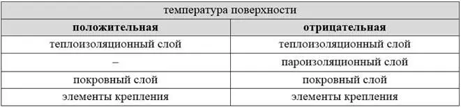 Конструкции тепловой изоляции по степени монтажной готовности делятся на - фото 4