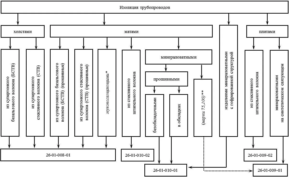 Примечания к Схеме выбора норматива на изоляцию трубопроводов минеральными - фото 10