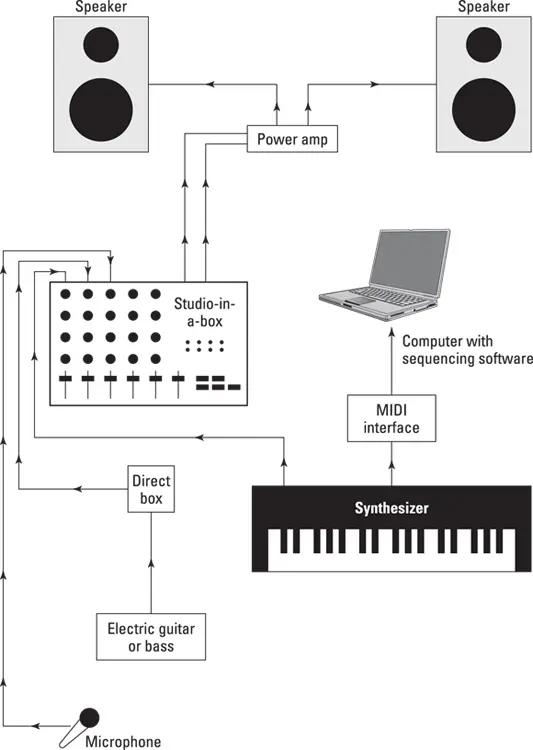 FIGURE 26This system enables you to record both audio and MIDI - фото 33