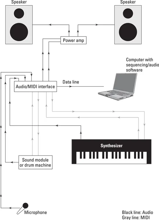 FIGURE 27A MIDIintensive studio Most of your recording is via MIDI with a - фото 34