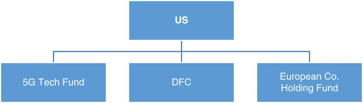 Figure 17 New US SIFs for 5G Meanwhile the investment power of US federal - фото 10
