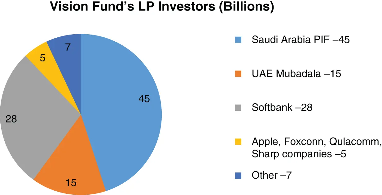 Figure 15 SIFs Lead 100 billion Vision Fund Data Source FT Research 2017 - фото 8