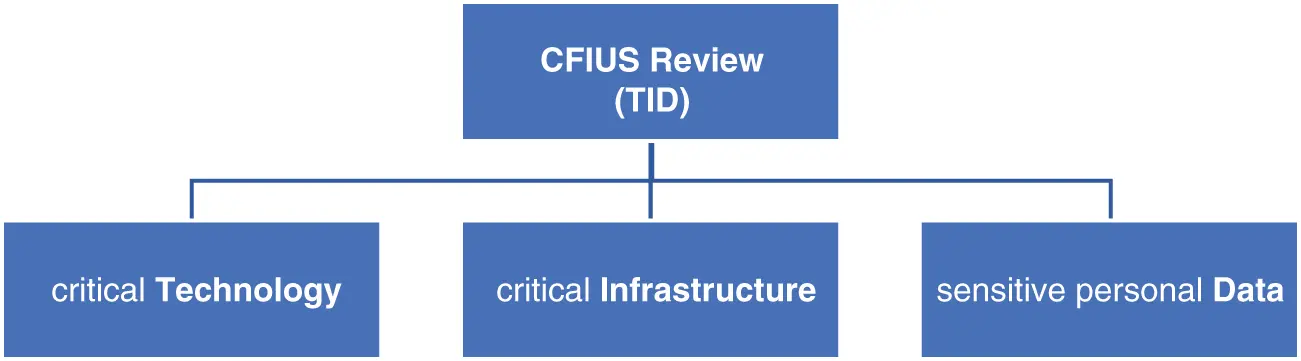 Figure 16 The TID Focus of CFIUS Still China is not deterred from its - фото 9