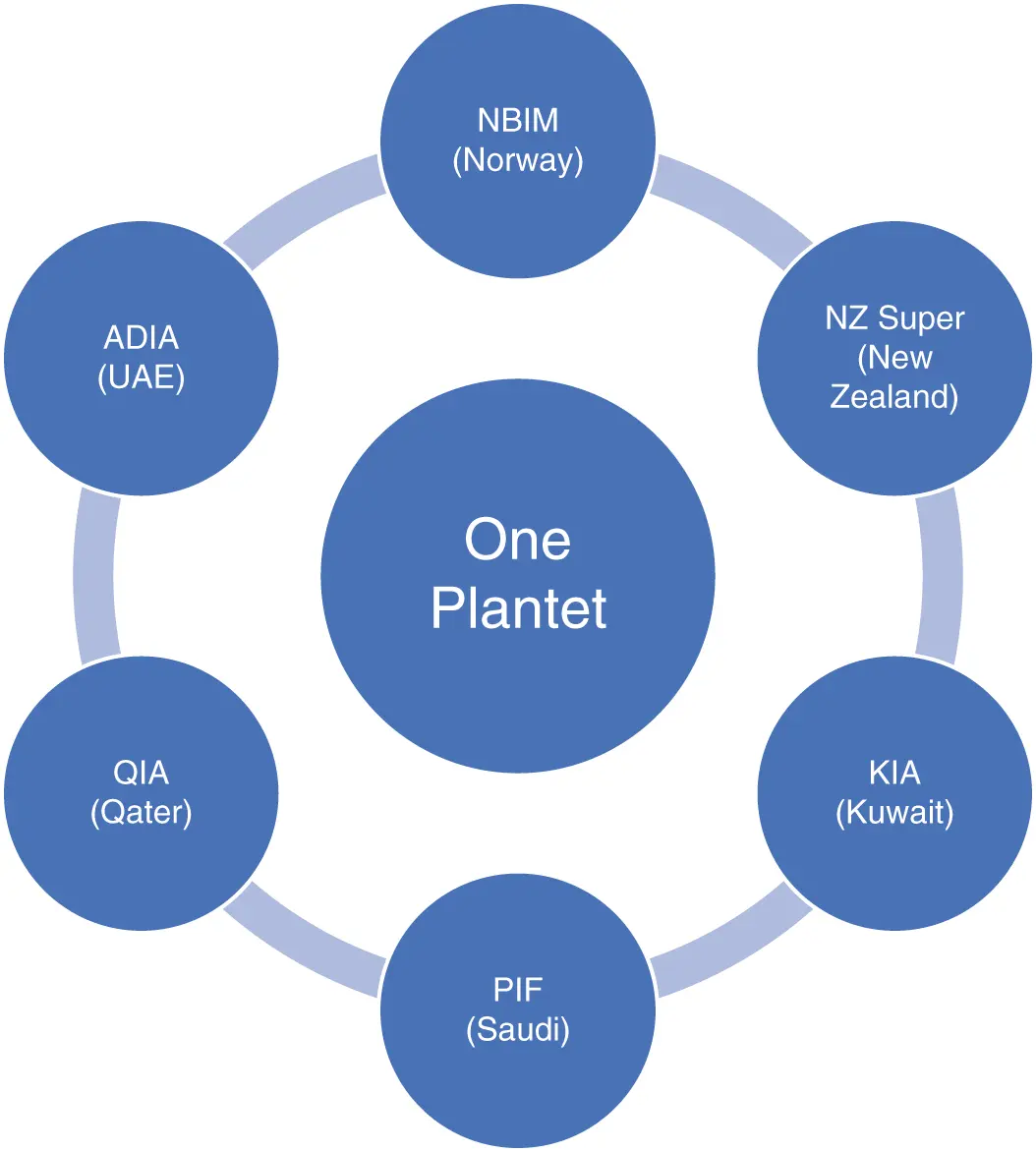 Figure 14 One Planet SWF Working Group For sovereign investors climate - фото 7