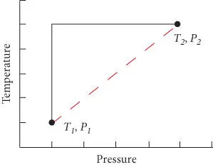 Figure 211 Transformations on a temperaturepressure diagram Changes in state - фото 232