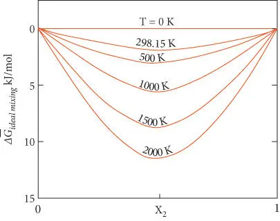 Figure 36 Free energy of mixing as a function of temperature in the ideal - фото 384