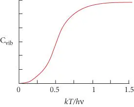 Figure 210 Vibrational contribution to heat capacity as a function of k T hν - фото 208