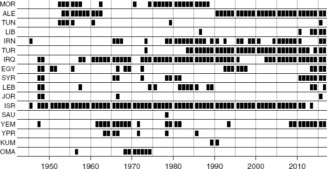 Figure 13 Years at war for MENA countries 19452017 Source Peace Research - фото 5