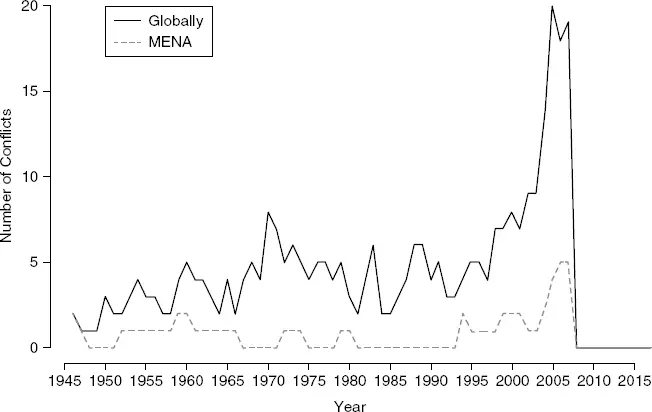 Figure 16 Internationalized civil wars MENA v the world Source Peace - фото 8