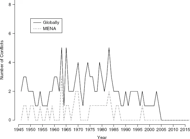 Figure 14 Interstate conflicts MENA v the world Source Peace Research - фото 6